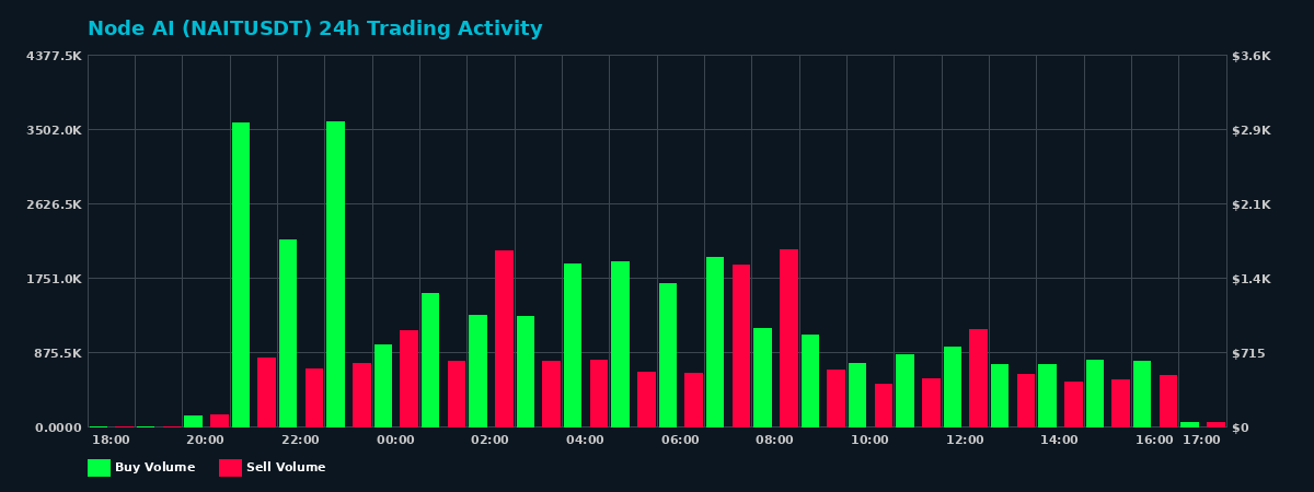 Node AI (NAIT) 24 Hour Trading Activity Chart on MEXC Exchange showing buy and sell volumes