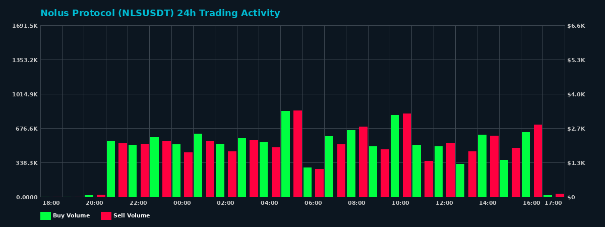Nolus Protocol (NLS) 24 Hour Trading Activity Chart on MEXC Exchange showing buy and sell volumes
