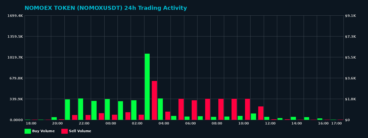 NOMOEX TOKEN (NOMOX) 24 Hour Trading Activity Chart on MEXC Exchange showing buy and sell volumes