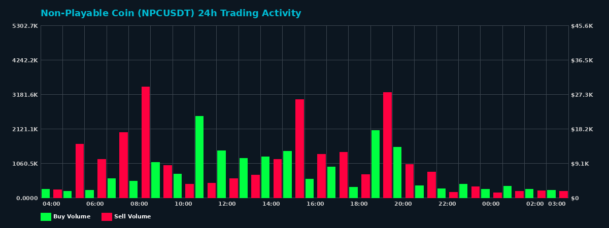 Non-Playable Coin (NPC) 24 Hour Trading Activity Chart on MEXC Exchange showing buy and sell volumes