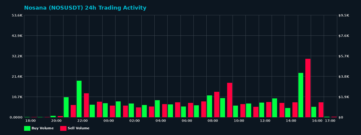Nosana (NOS) 24 Hour Trading Activity Chart on MEXC Exchange showing buy and sell volumes