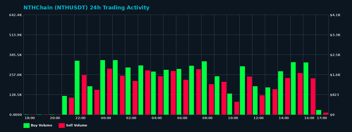 NTHChain (NTH) 24 Hour Trading Activity Chart on MEXC Exchange showing buy and sell volumes