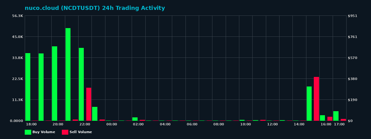 nuco.cloud (NCDT) 24 Hour Trading Activity Chart on MEXC Exchange showing buy and sell volumes