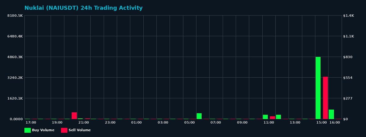Nuklai (NAI) 24 Hour Trading Activity Chart on MEXC Exchange showing buy and sell volumes