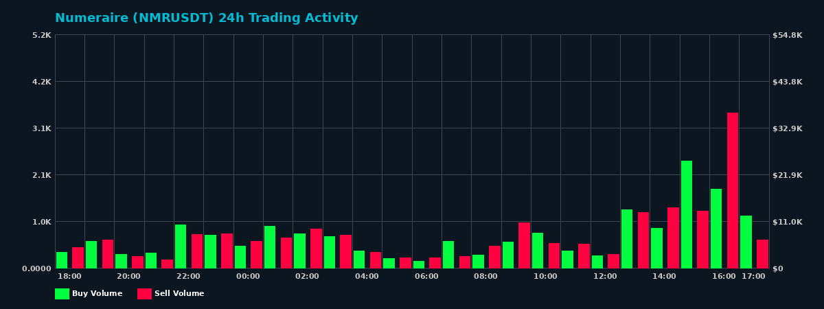 Numeraire (NMR) 24 Hour Trading Activity Chart on MEXC Exchange showing buy and sell volumes