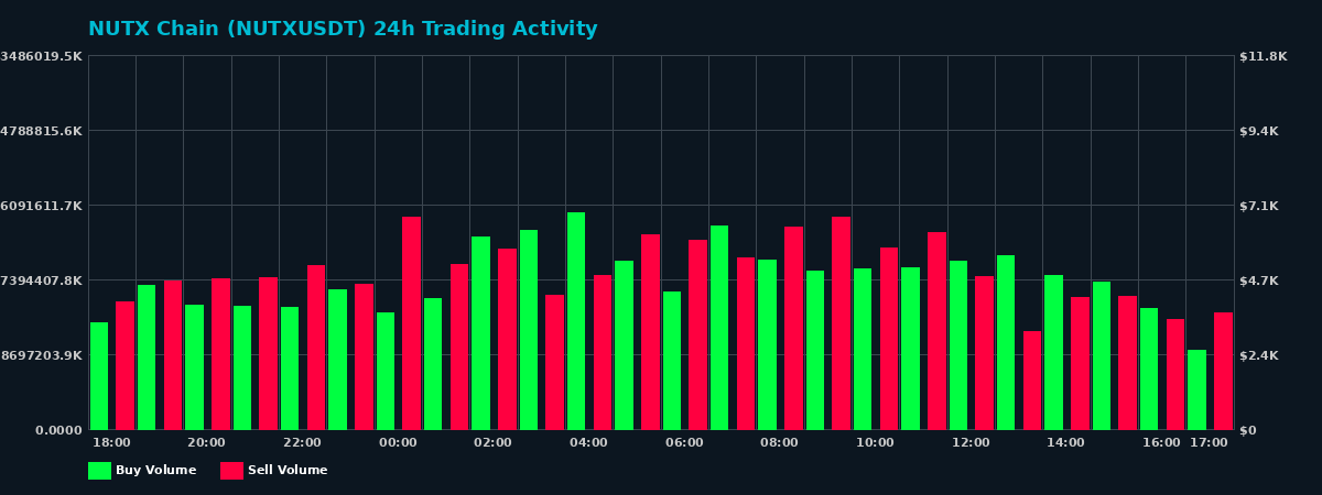 NUTX Chain (NUTX) 24 Hour Trading Activity Chart on MEXC Exchange showing buy and sell volumes