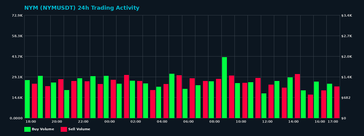 NYM (NYM) 24 Hour Trading Activity Chart on MEXC Exchange showing buy and sell volumes