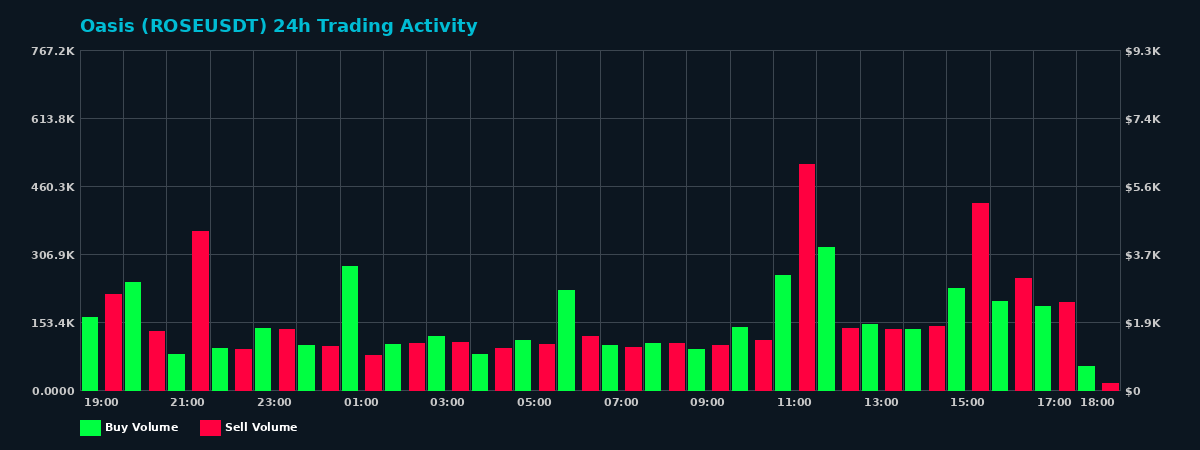 Oasis (ROSE) 24 Hour Trading Activity Chart on MEXC Exchange showing buy and sell volumes