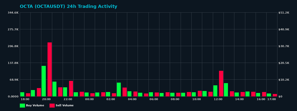 OCTA (OCTA) 24 Hour Trading Activity Chart on MEXC Exchange showing buy and sell volumes