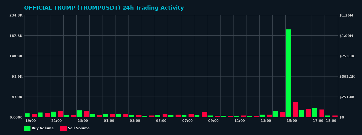 OFFICIAL TRUMP (TRUMP) 24 Hour Trading Activity Chart on MEXC Exchange showing buy and sell volumes