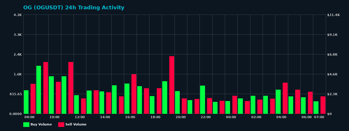 OG (OG) 24 Hour Trading Activity Chart on MEXC Exchange showing buy and sell volumes