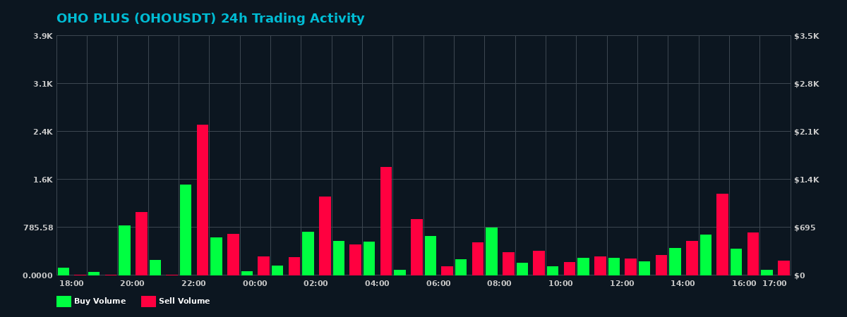 OHO PLUS (OHO) 24 Hour Trading Activity Chart on MEXC Exchange showing buy and sell volumes