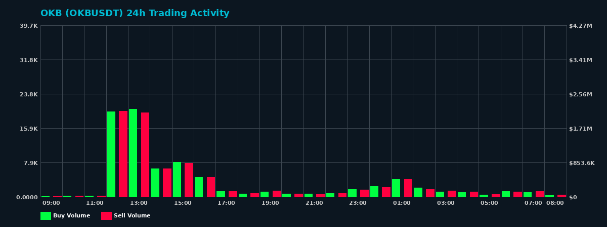 OKB (OKB) 24 Hour Trading Activity Chart on MEXC Exchange showing buy and sell volumes