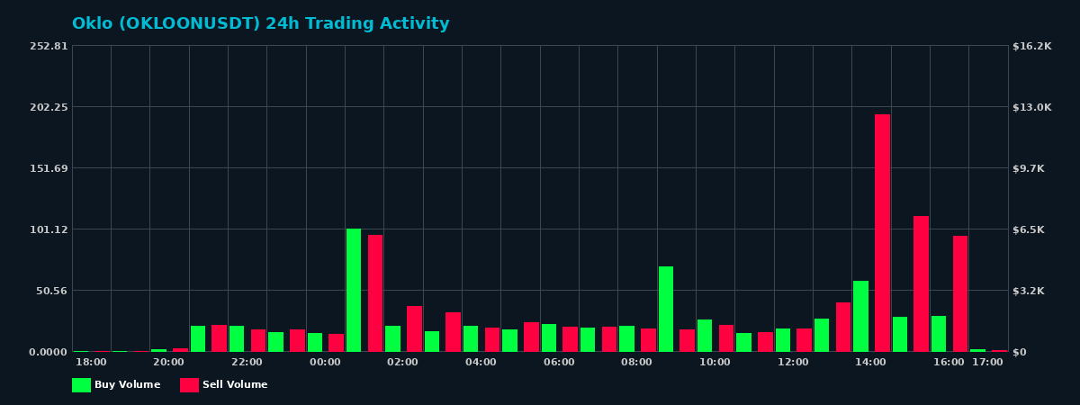 Oklo (OKLOON) 24 Hour Trading Activity Chart on MEXC Exchange showing buy and sell volumes