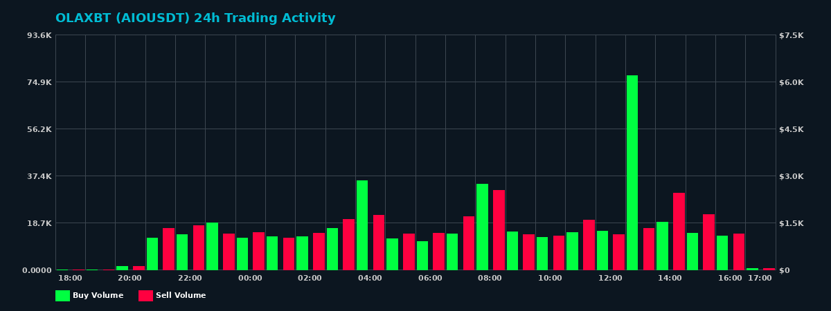 OLAXBT (AIO) 24 Hour Trading Activity Chart on MEXC Exchange showing buy and sell volumes