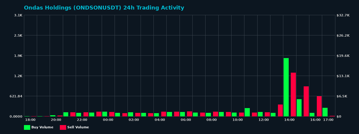 Ondas Holdings (ONDSON) 24 Hour Trading Activity Chart on MEXC Exchange showing buy and sell volumes