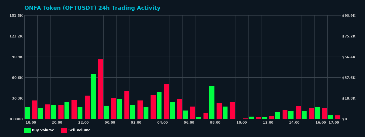 ONFA Token (OFT) 24 Hour Trading Activity Chart on MEXC Exchange showing buy and sell volumes