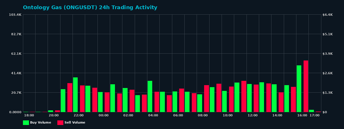 Ontology Gas (ONG) 24 Hour Trading Activity Chart on MEXC Exchange showing buy and sell volumes