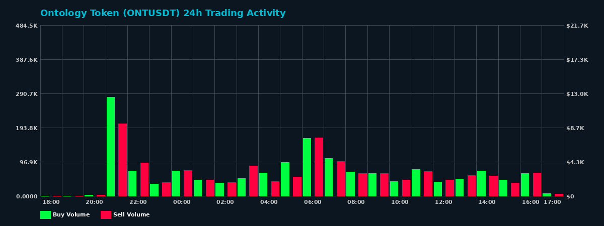 Ontology Token (ONT) 24 Hour Trading Activity Chart on MEXC Exchange showing buy and sell volumes