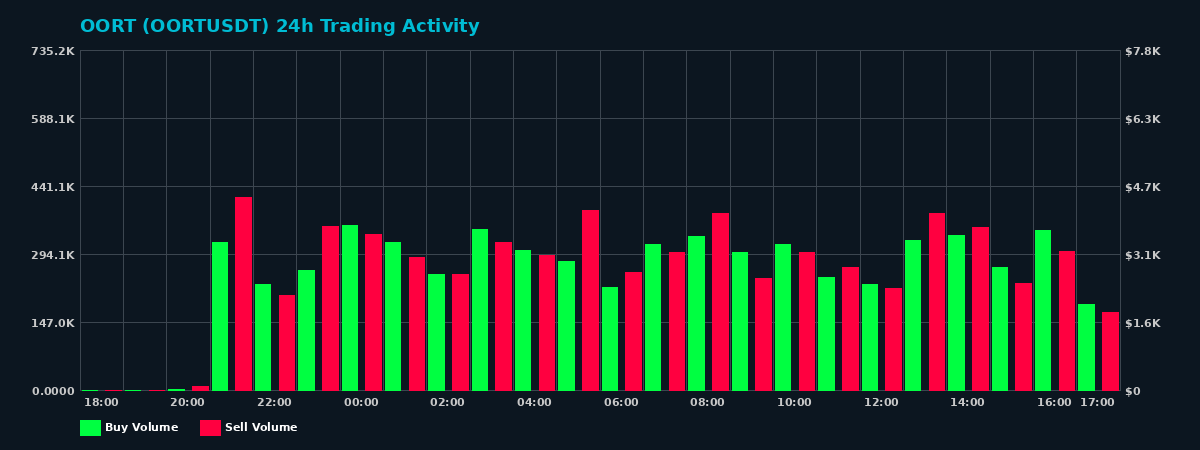 OORT (OORT) 24 Hour Trading Activity Chart on MEXC Exchange showing buy and sell volumes