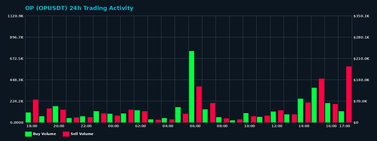 OP (OP) 24 Hour Trading Activity Chart on MEXC Exchange showing buy and sell volumes