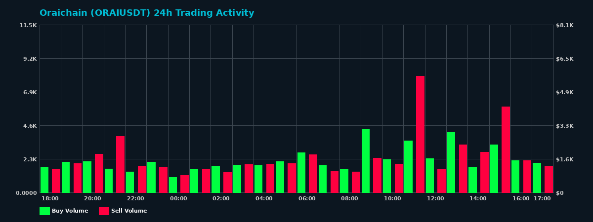 Oraichain (ORAI) 24 Hour Trading Activity Chart on MEXC Exchange showing buy and sell volumes