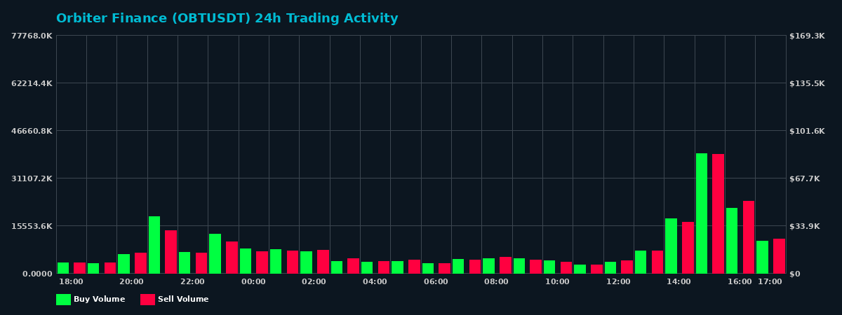 Orbiter Finance (OBT) 24 Hour Trading Activity Chart on MEXC Exchange showing buy and sell volumes