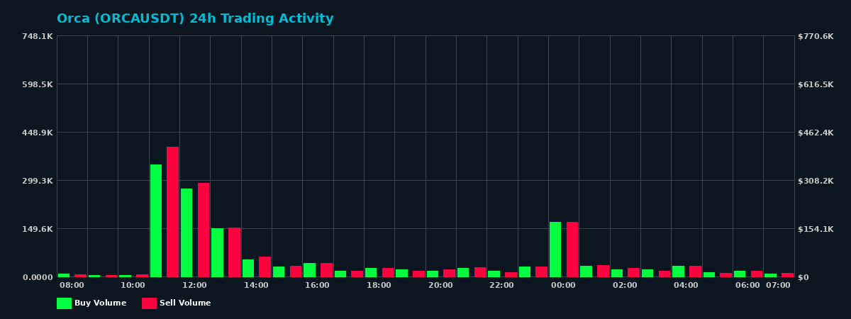 Orca (ORCA) 24 Hour Trading Activity Chart on MEXC Exchange showing buy and sell volumes