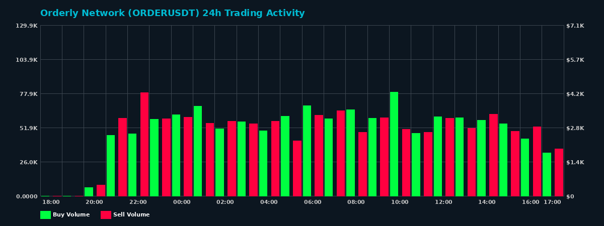 Orderly Network (ORDER) 24 Hour Trading Activity Chart on MEXC Exchange showing buy and sell volumes