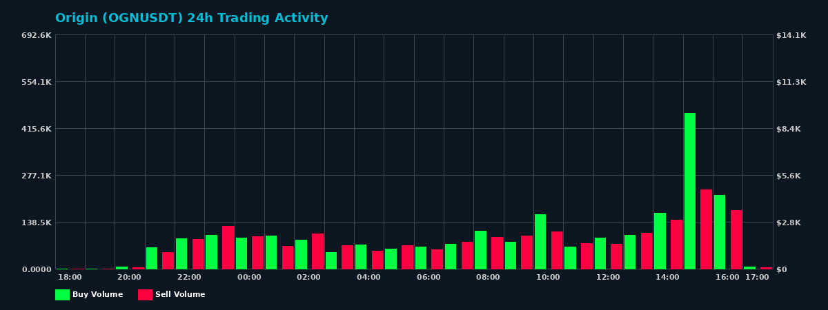 Origin (OGN) 24 Hour Trading Activity Chart on MEXC Exchange showing buy and sell volumes