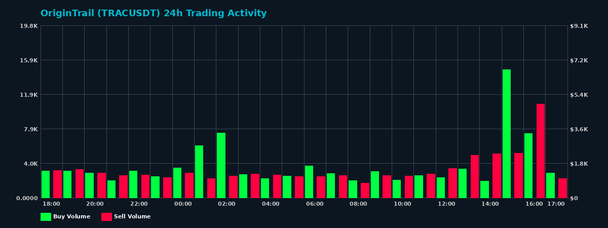 OriginTrail (TRAC) 24 Hour Trading Activity Chart on MEXC Exchange showing buy and sell volumes