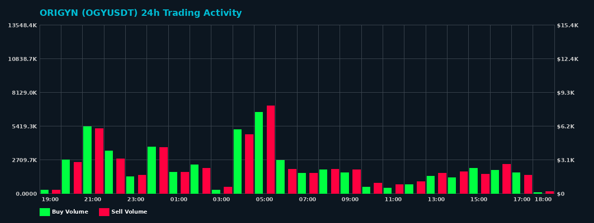 ORIGYN (OGY) 24 Hour Trading Activity Chart on MEXC Exchange showing buy and sell volumes