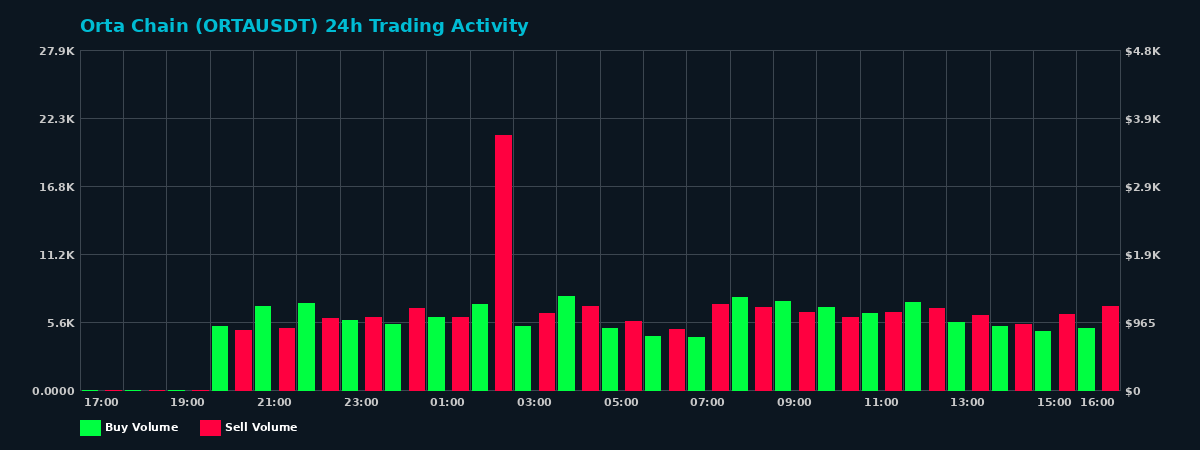 Orta Chain (ORTA) 24 Hour Trading Activity Chart on MEXC Exchange showing buy and sell volumes
