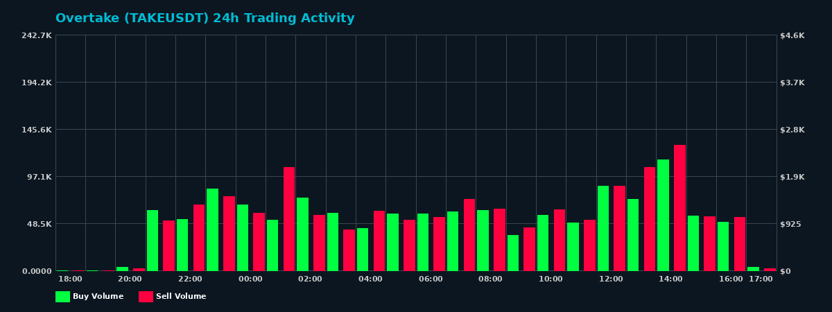 Overtake (TAKE) 24 Hour Trading Activity Chart on MEXC Exchange showing buy and sell volumes