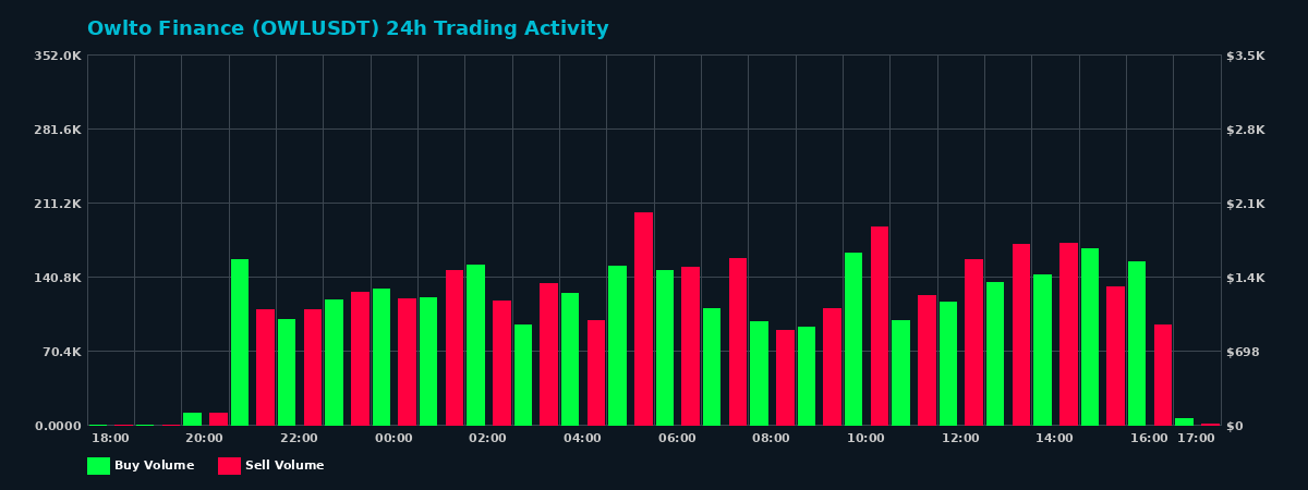 Owlto Finance (OWL) 24 Hour Trading Activity Chart on MEXC Exchange showing buy and sell volumes