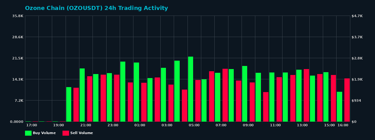 Ozone Chain (OZO) 24 Hour Trading Activity Chart on MEXC Exchange showing buy and sell volumes