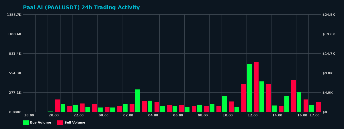 Paal AI (PAAL) 24 Hour Trading Activity Chart on MEXC Exchange showing buy and sell volumes