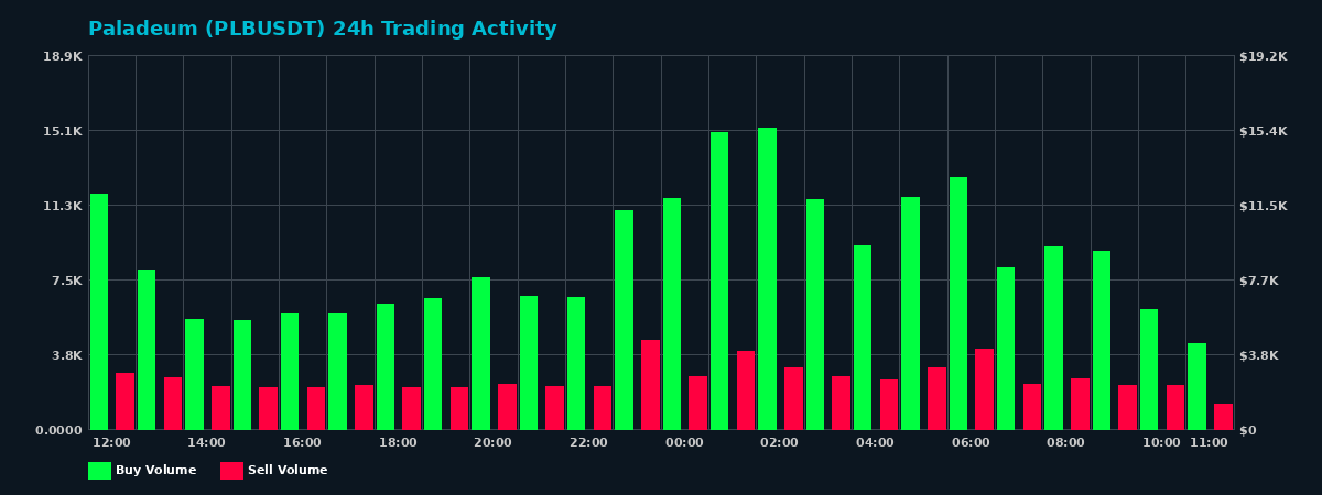 Paladeum (PLB) 24 Hour Trading Activity Chart on MEXC Exchange showing buy and sell volumes