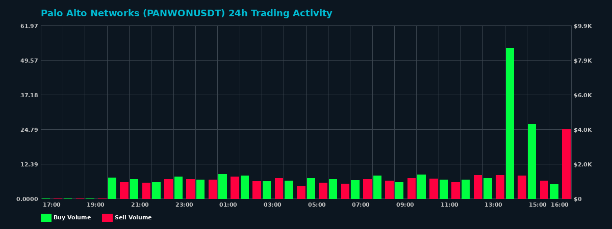 Palo Alto Networks (PANWON) 24 Hour Trading Activity Chart on MEXC Exchange showing buy and sell volumes