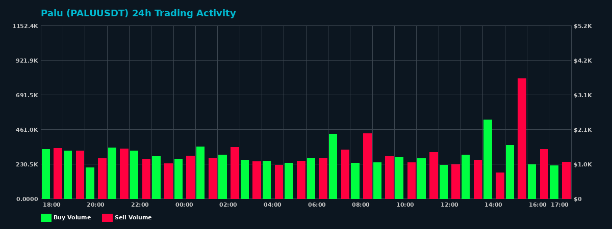 Palu (PALU) 24 Hour Trading Activity Chart on MEXC Exchange showing buy and sell volumes
