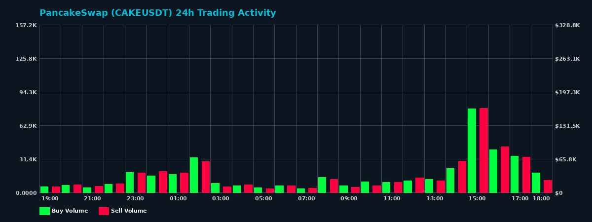 PancakeSwap (CAKE) 24 Hour Trading Activity Chart on MEXC Exchange showing buy and sell volumes