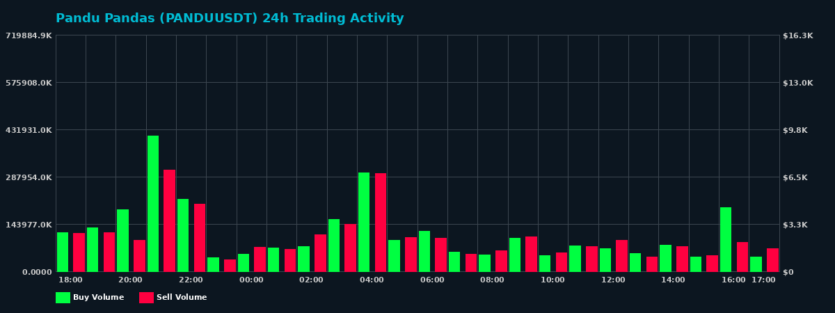Pandu Pandas (PANDU) 24 Hour Trading Activity Chart on MEXC Exchange showing buy and sell volumes
