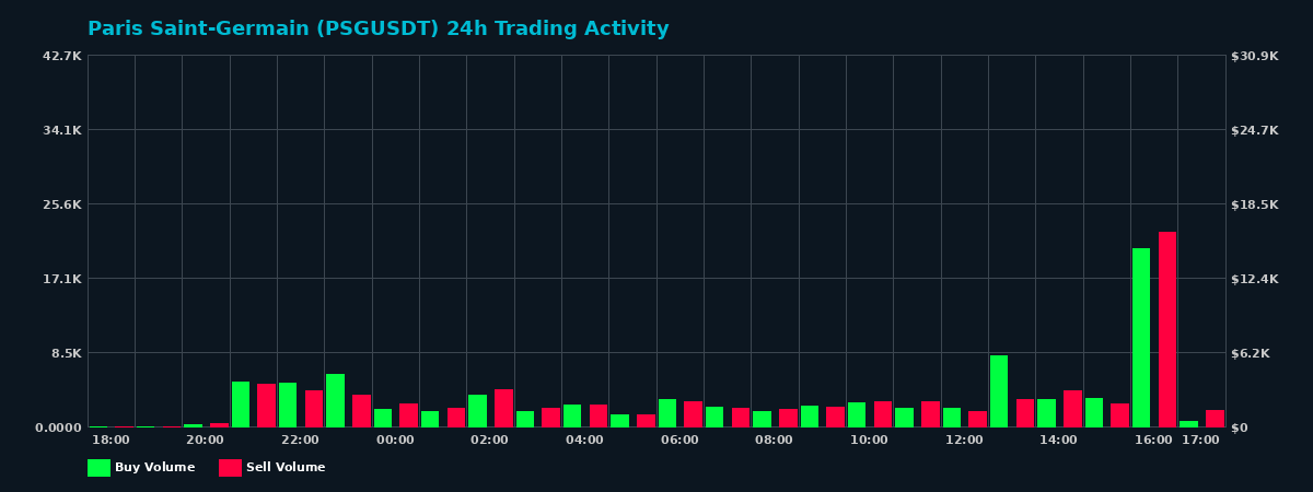 Paris Saint-Germain (PSG) 24 Hour Trading Activity Chart on MEXC Exchange showing buy and sell volumes