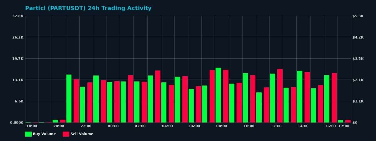 Particl (PART) 24 Hour Trading Activity Chart on MEXC Exchange showing buy and sell volumes