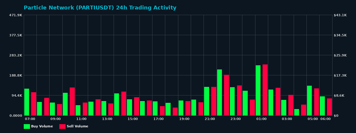 Particle Network (PARTI) 24 Hour Trading Activity Chart on MEXC Exchange showing buy and sell volumes