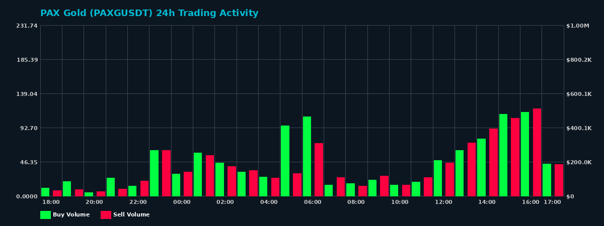 PAX Gold (PAXG) 24 Hour Trading Activity Chart on MEXC Exchange showing buy and sell volumes