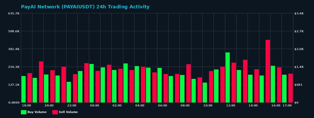 PayAI Network (PAYAI) 24 Hour Trading Activity Chart on MEXC Exchange showing buy and sell volumes