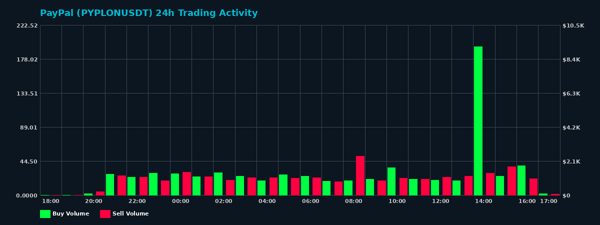PayPal (PYPLON) 24 Hour Trading Activity Chart on MEXC Exchange showing buy and sell volumes