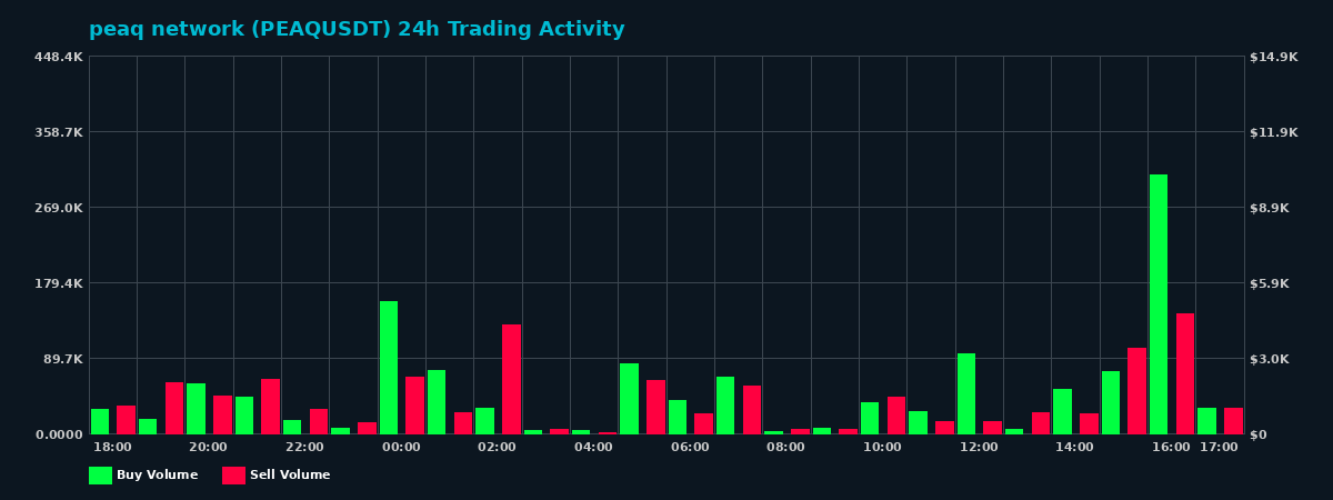peaq network (PEAQ) 24 Hour Trading Activity Chart on MEXC Exchange showing buy and sell volumes