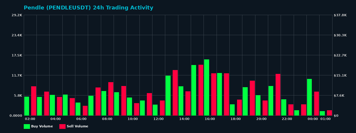 Pendle (PENDLE) 24 Hour Trading Activity Chart on MEXC Exchange showing buy and sell volumes